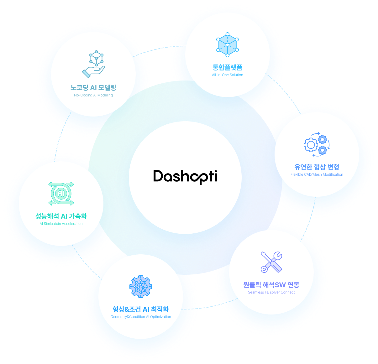 Why Dashopti Diagram